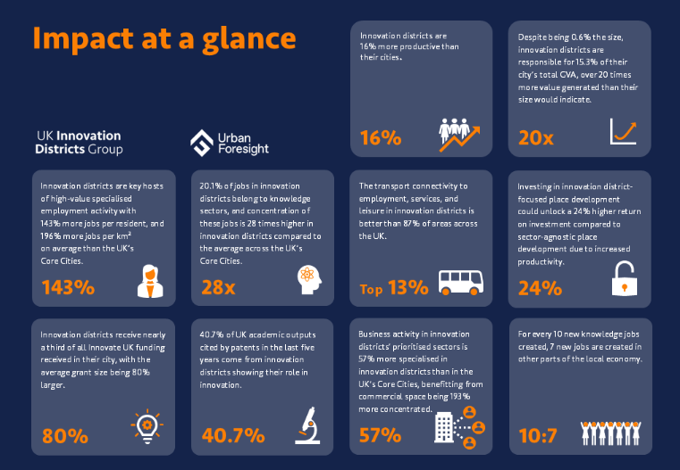 The power of data for Innovation Districts